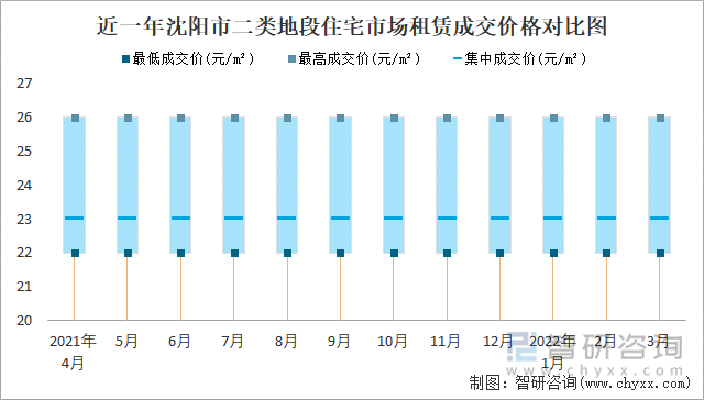 近一年沈陽(yáng)市二類地段住宅市場(chǎng)租賃成交價(jià)格對(duì)比圖