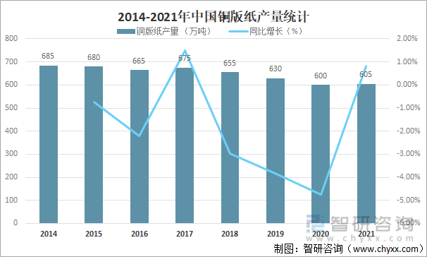 2014-2021年中国铜版纸产量统计