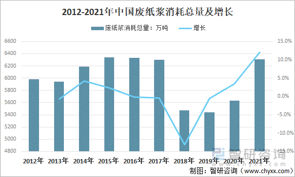 2012-2021年中国废纸浆消耗总量及增长