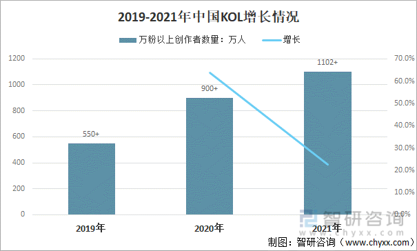 2019-2021年中国KOL增长情况