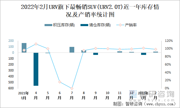 2022年2月URV旗下最畅销SUV(URV2.0T)近一年库存情况及产销率统计图