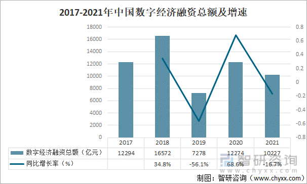 2017-2021年中国数字经济融资总额及增速