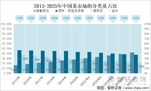 2015-2025年中国茶市场的分类及占比