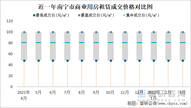 近一年南宁市商业用房租赁成交价格对比图