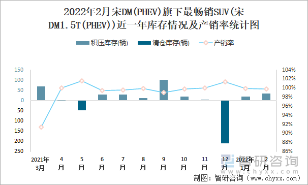 2022年2月宋DM(PHEV)旗下最畅销SUV(宋DM1.5T(PHEV))近一年库存情况及产销率统计图