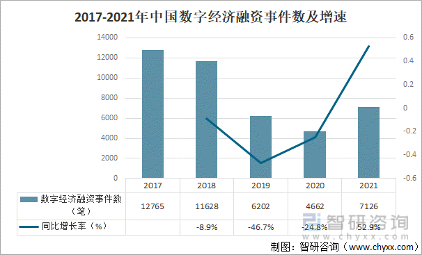 2017-2021年中国数字经济融资事件数及增速