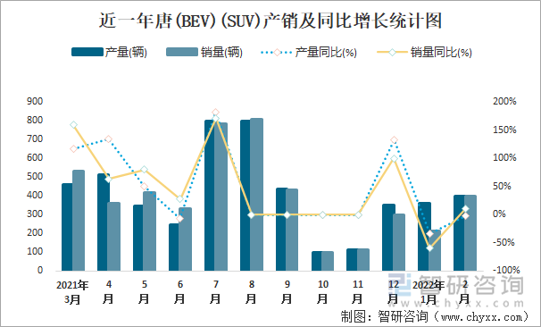 近一年唐(BEV)(SUV)产销及同比增长统计图