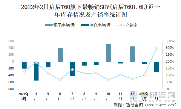 2022年2月启辰T60旗下最畅销SUV(启辰T601.6L)近一年库存情况及产销率统计图