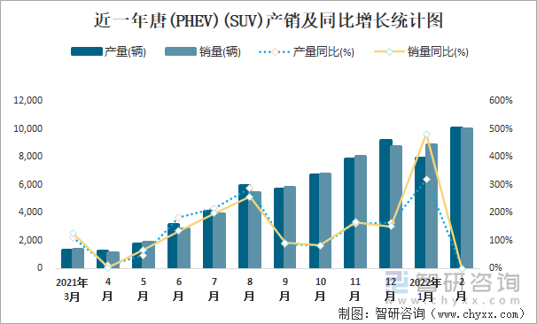 近一年唐(PHEV)(SUV)产销及同比增长统计图