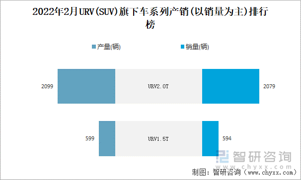 2022年2月URV旗下车系列产销(以销量为主)排行榜