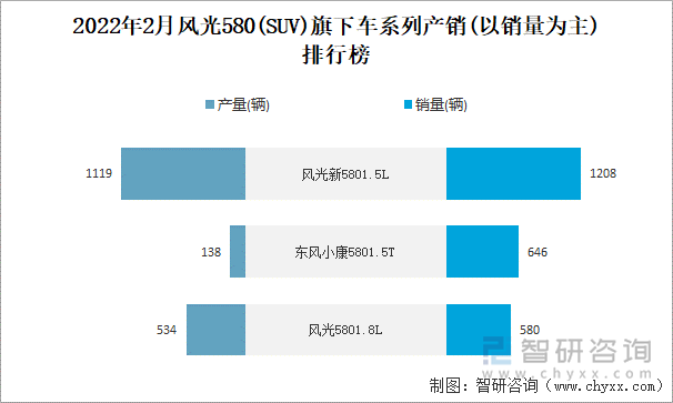 2022年2月风光580旗下车系列产销(以销量为主)排行榜