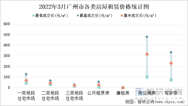 2022年3月广州市各类房屋租赁价格统计图