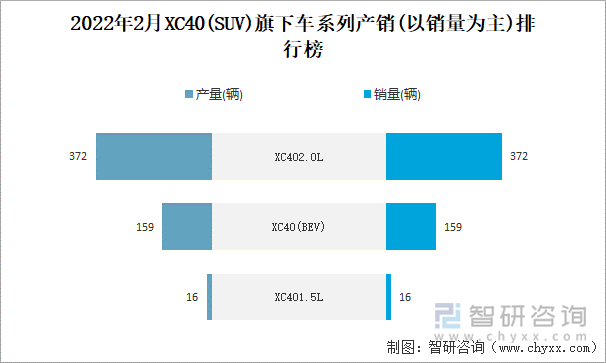 2022年2月XC40旗下车系列产销(以销量为主)排行榜