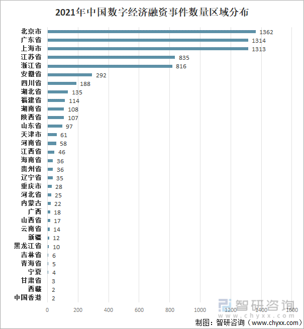 2021年中国数字经济融资事件数量区域分布