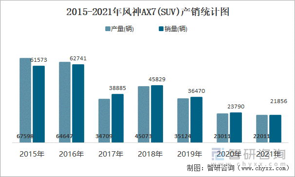 2015-2021年风神AX7(SUV)产销统计图