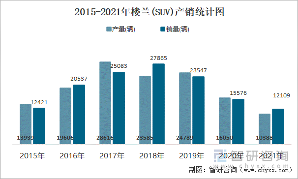 2015-2021年楼兰(SUV)产销统计图