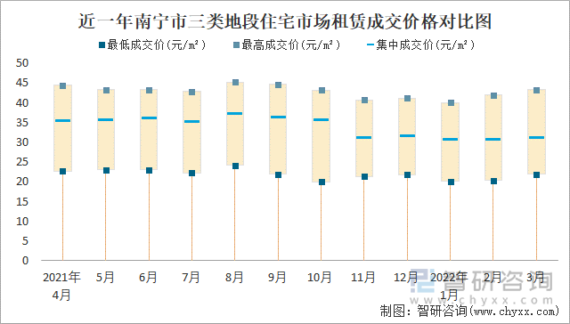 近一年南宁市三类地段住宅市场租赁成交价格对比图