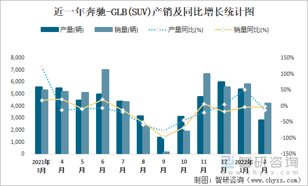 近一年奔驰-GLB(SUV)产销及同比增长统计图