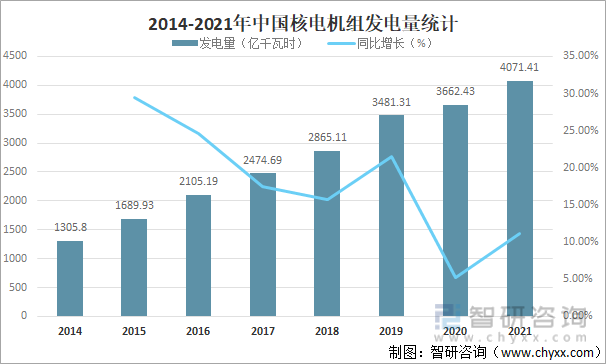 2014-2021年中国核电机组发电量统计