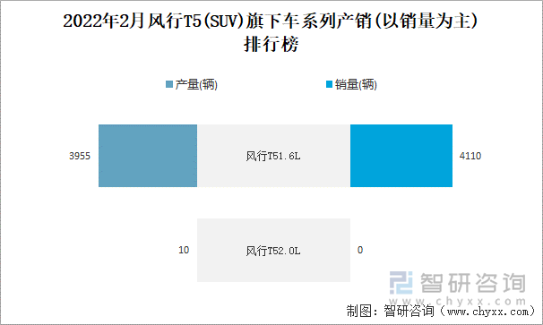 2022年2月风行T5旗下车系列产销(以销量为主)排行榜