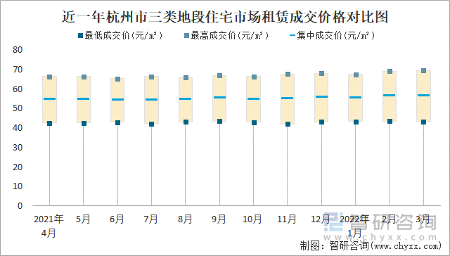 近一年杭州市三类地段住宅市场租赁成交价格对比图