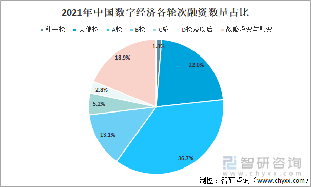 2021年中国数字经济各轮次融资数量占比