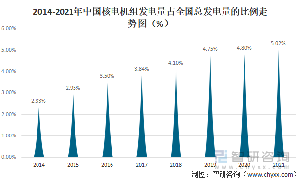 2014-2021年中国核电机组发电量占全国总发电量的比例走势图