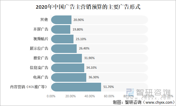 2020年中国广告主营销预算的主要广告形式
