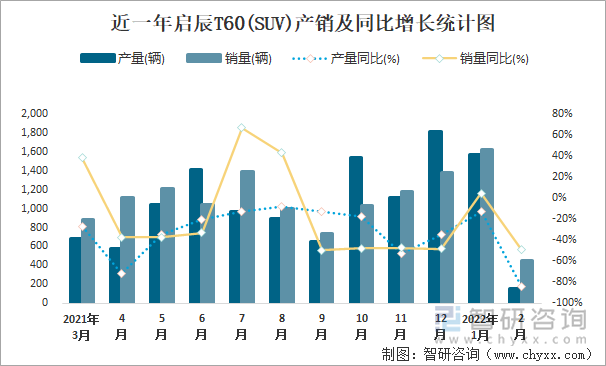 近一年启辰T60(SUV)产销及同比增长统计图