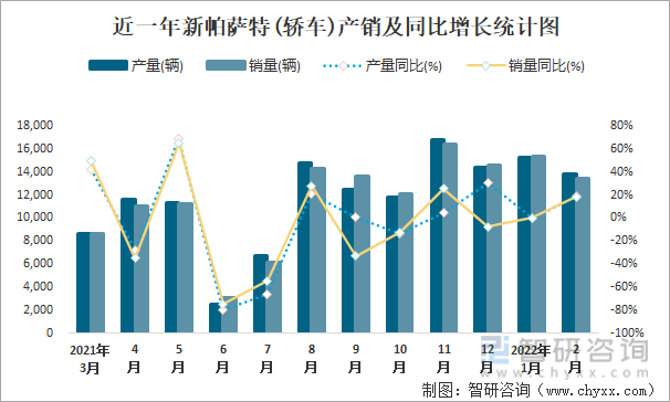 近一年新帕萨特(轿车)产销及同比增长统计图