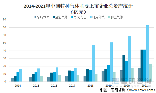 2014-2021年中国特种气体主要上市企业总资产统计（亿元）