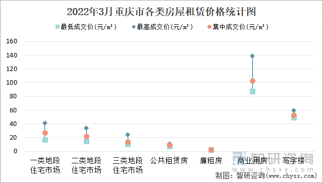 2022年3月重庆市各类房屋租赁价格统计图