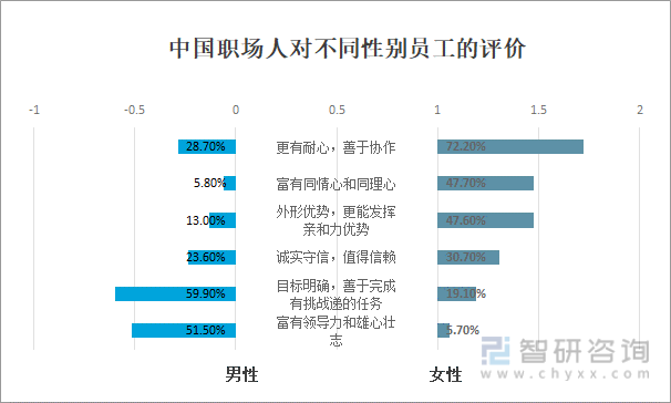 中国职场人对不同性别员工的评价