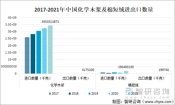 2017-2021年中国化学木浆及棉短绒进出口数量