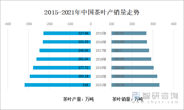 2015-2021年中国茶叶产销量走势