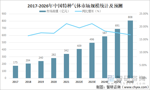 2017-2026年中国特种气体市场规模统计及预测