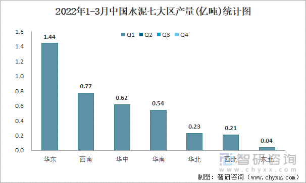 2022年1-3月中国水泥七大区产量统计图