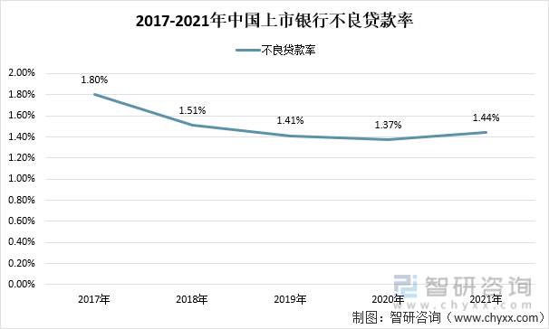 2017-2021年中国上市银行不良贷款率