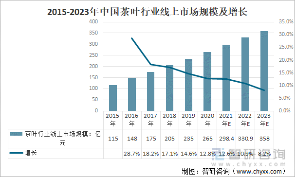 2015-2023年中国茶叶行业线上市场规模及增长