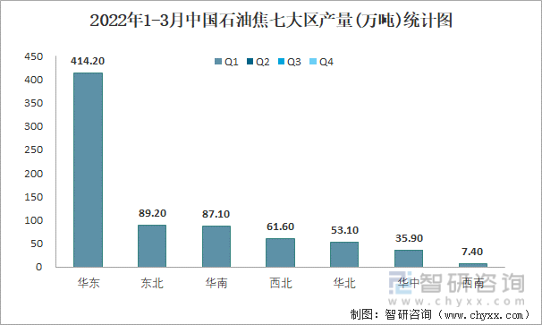2022年1-3月中国石油焦七大区产量统计图