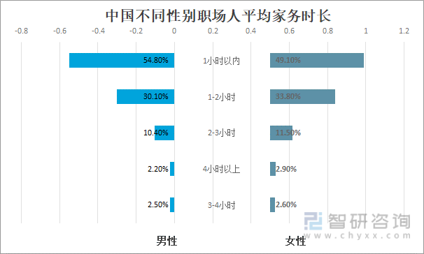 中国不同性别职场人平均家务时长