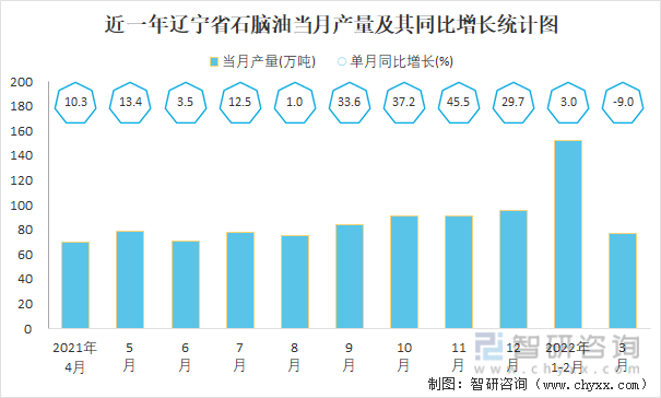 近一年辽宁省石脑油当月产量及其同比增长统计图