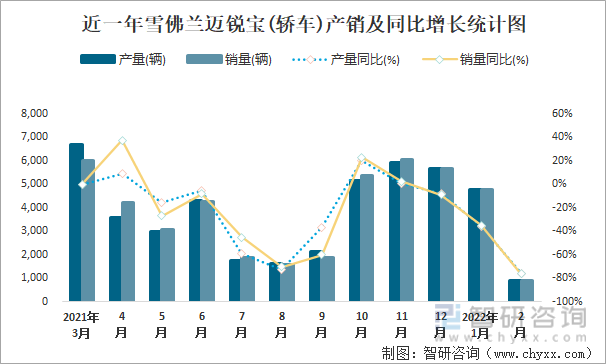 近一年雪佛兰迈锐宝(轿车)产销及同比增长统计图