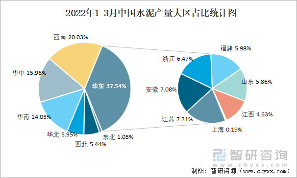 2022年1-3月中国水泥产量大区占比统计图