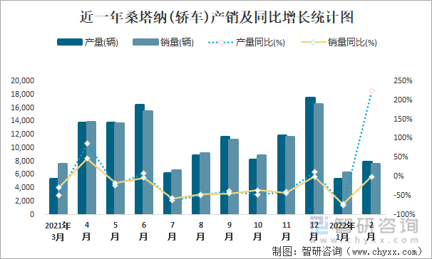 近一年桑塔纳(轿车)产销及同比增长统计图