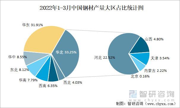 2022年1-3月中国钢材产量大区占比统计图