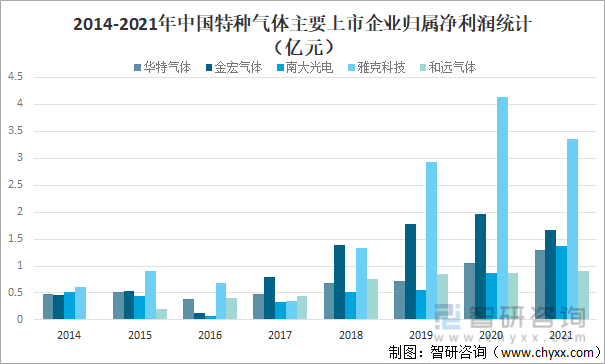 2014-2021年中国特种气体主要上市企业归属净利润统计（亿元）