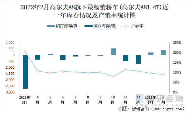 2022年2月高尔夫A8旗下最畅销轿车(高尔夫A81.4T)近一年库存情况及产销率统计图