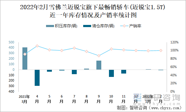 2022年2月雪佛兰迈锐宝旗下最畅销轿车(迈锐宝1.5T)近一年库存情况及产销率统计图