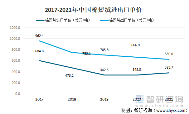 2017-2021年中国棉短绒进出口单价